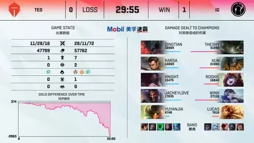 T1战队再创辉煌 荣膺英雄联盟全球总决赛三连冠